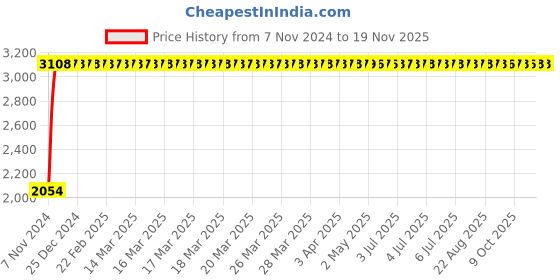 moglix.com Yato YT-03615 Combination Spanner Set yato Price History Graph from 7 Nov 2024 to 18 Nov 2025