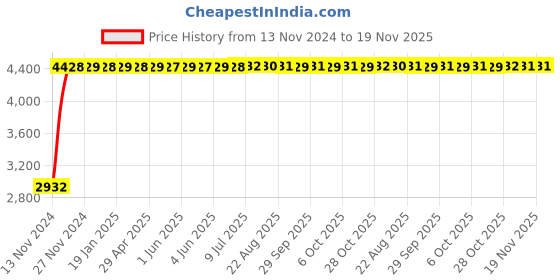 moglix.com Yato YT-03618 Combination Spanner Set yato Price History Graph from 13 Nov 2024 to 19 Nov 2025