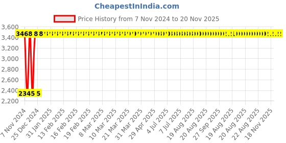 moglix.com Yato YT-03621 8-19mm Combination Spanner Set yato Price History Graph from 7 Nov 2024 to 20 Nov 2025