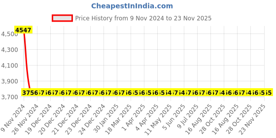 moglix.com Yato YT-0363 8-32mm Combination Spanner Set yato Price History Graph from 9 Nov 2024 to 23 Nov 2025