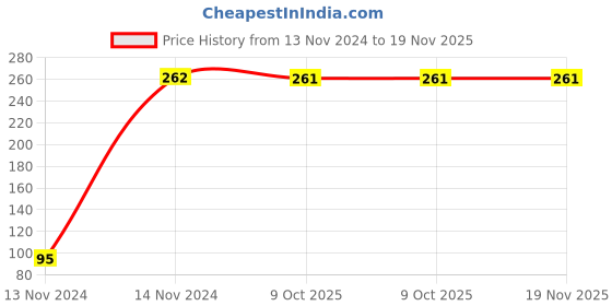 moglix.com Yato YT-0367 6x7mm Alloy Steel Double Open End Spanner yato Price History Graph from 13 Nov 2024 to 18 Nov 2025