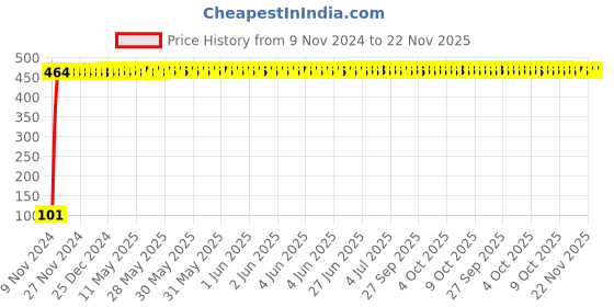 moglix.com Yato YT-03671 7x9mm Double Open End Spanner yato Price History Graph from 9 Nov 2024 to 22 Nov 2025