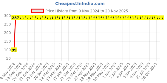 moglix.com Yato YT-0368 8x9mm Alloy Steel Double Open End Spanner yato Price History Graph from 9 Nov 2024 to 19 Nov 2025