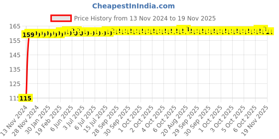 moglix.com Yato YT-0369 10x11mm Double Open End Spanner yato Price History Graph from 13 Nov 2024 to 19 Nov 2025