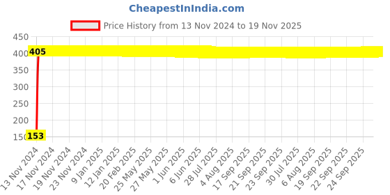 moglix.com Yato YT-0371 14x15mm Alloy Steel Double Open End Spanner yato Price History Graph from 13 Nov 2024 to 18 Nov 2025