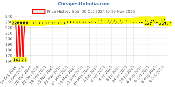 moglix.com Yato YT-0372 16x17mm Alloy Steel Double Open End Spanner yato Price History Graph from 30 Oct 2024 to 19 Nov 2025