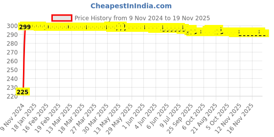 moglix.com Yato YT-0374 20x22mm Alloy Steel Double Open End Spanner yato Price History Graph from 9 Nov 2024 to 18 Nov 2025