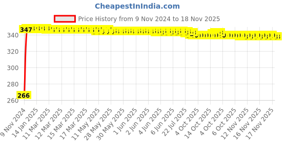 moglix.com Yato YT-0375 21x23mm Alloy Steel Double Open End Spanner yato Price History Graph from 9 Nov 2024 to 18 Nov 2025