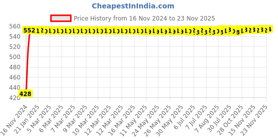moglix.com Yato YT-0377 25x28mm Alloy Steel Double Open End Spanner yato Price History Graph from 16 Nov 2024 to 23 Nov 2025