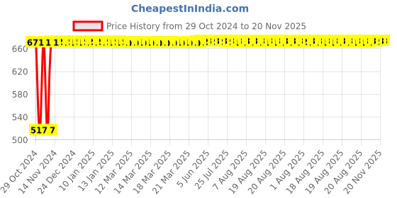 moglix.com Yato YT-0378 30x32mm Alloy Steel Double Open End Spanner yato Price History Graph from 29 Oct 2024 to 19 Nov 2025