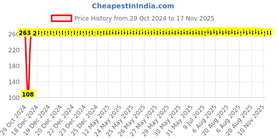 moglix.com Yato YT-0383 6x7mm Alloy Steel Double Ring Spanner yato Price History Graph from 29 Oct 2024 to 17 Nov 2025
