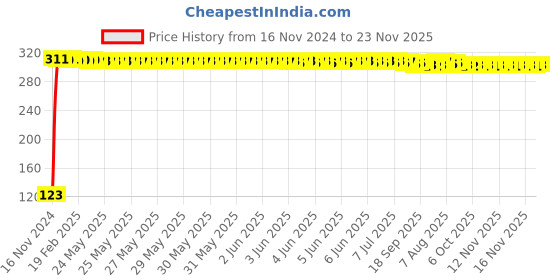 moglix.com Yato YT-0384 8x9mm Alloy Steel Satin Finish Double Ring Spanner yato Price History Graph from 16 Nov 2024 to 23 Nov 2025