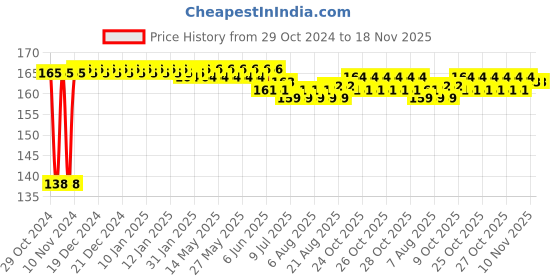 moglix.com Yato YT-0385 10x11mm Alloy Steel Satin Finish Double Ring Spanner yato Price History Graph from 29 Oct 2024 to 18 Nov 2025