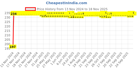 moglix.com Yato YT-0387 14x15mm Alloy Steel Satin Finish Double Ring Spanner yato Price History Graph from 13 Nov 2024 to 18 Nov 2025