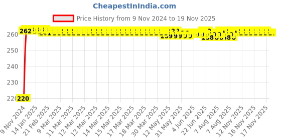 moglix.com Yato YT-0388 16x17mm Alloy Steel Satin Finish Double Ring Spanner yato Price History Graph from 9 Nov 2024 to 17 Nov 2025