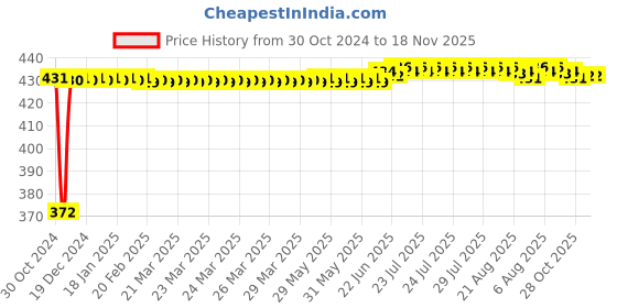 moglix.com Yato YT-0391 21x23mm Alloy Steel Satin Finish Double Ring Spanner yato Price History Graph from 30 Oct 2024 to 18 Nov 2025