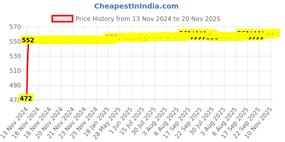 moglix.com Yato YT-0392 24x27mm Alloy Steel Satin Finish Double Ring Spanner yato Price History Graph from 13 Nov 2024 to 19 Nov 2025