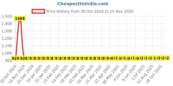 moglix.com Yato YT-0404 T25x30 Screwdriver Bit Torx yato Price History Graph from 30 Oct 2024 to 13 Nov 2025