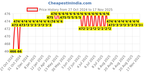 moglix.com Yato YT-0409 T45x75 Screwdriver Bit Torx yato Price History Graph from 27 Oct 2024 to 17 Nov 2025