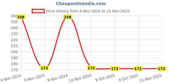 moglix.com Yato YT-0410 T25-T55 Torx Screwdriver Bit Set yato Price History Graph from 9 Nov 2024 to 15 Nov 2025