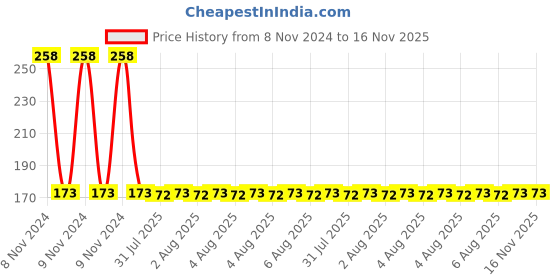 moglix.com Yato YT-0414 M5-M10 Alloy Steel Screwdriver Bit Set yato Price History Graph from 8 Nov 2024 to 15 Nov 2025