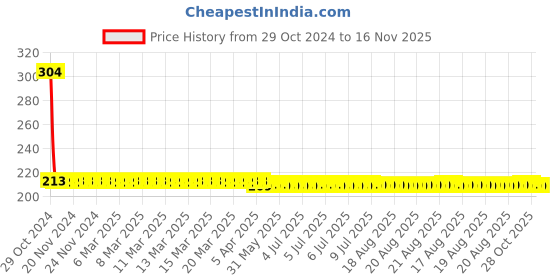 moglix.com Yato YT-0416 T25-T55 Torx Screwdriver Bit Set yato Price History Graph from 29 Oct 2024 to 16 Nov 2025