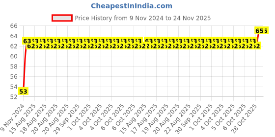 moglix.com Yato YT-04303 T15 Socket Bit yato Price History Graph from 9 Nov 2024 to 24 Nov 2025