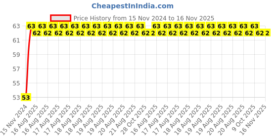 moglix.com Yato YT-04306 T30 Socket Bit yato Price History Graph from 15 Nov 2024 to 16 Nov 2025