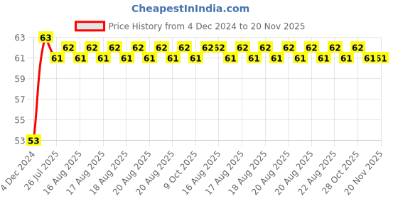 moglix.com Yato YT-04307 T40 Socket Bit yato Price History Graph from 4 Dec 2024 to 19 Nov 2025