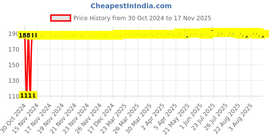 moglix.com Yato YT-04310 T20 Stainless Steel Socket Bit for 1/2 inch Drive yato Price History Graph from 30 Oct 2024 to 17 Nov 2025