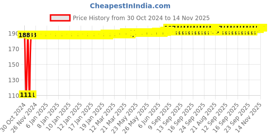 moglix.com Yato YT-04311 T25 Stainless Steel Socket Bit for 1/2 inch Drive yato Price History Graph from 30 Oct 2024 to 14 Nov 2025