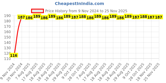 moglix.com Yato YT-04312 50mm Socket Bit yato Price History Graph from 9 Nov 2024 to 25 Nov 2025
