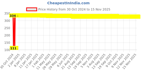 moglix.com Yato YT-04313 T30 Stainless Steel Socket Bit for 1/2 inch Drive yato Price History Graph from 30 Oct 2024 to 15 Nov 2025