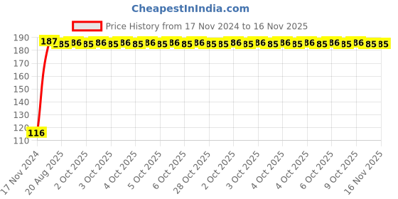 moglix.com Yato YT-04314 50mm Socket Bit yato Price History Graph from 17 Nov 2024 to 16 Nov 2025