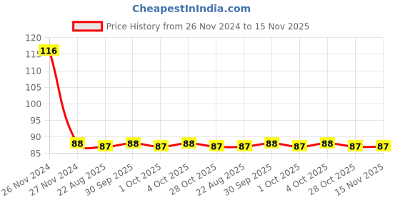 moglix.com Yato YT-04316 50mm Socket Bit yato Price History Graph from 26 Nov 2024 to 15 Nov 2025