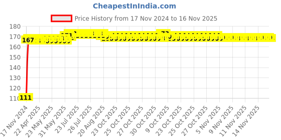 moglix.com Yato YT-04317 T55 Stainless Steel Socket Bit for 1/2 inch Drive yato Price History Graph from 17 Nov 2024 to 15 Nov 2025