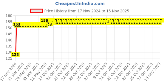 moglix.com Yato YT-04318 50mm Socket Bit yato Price History Graph from 17 Nov 2024 to 15 Nov 2025