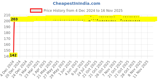 moglix.com Yato YT-04320 T20 Stainless Steel Socket Bit for 1/2 inch Drive yato Price History Graph from 4 Dec 2024 to 15 Nov 2025