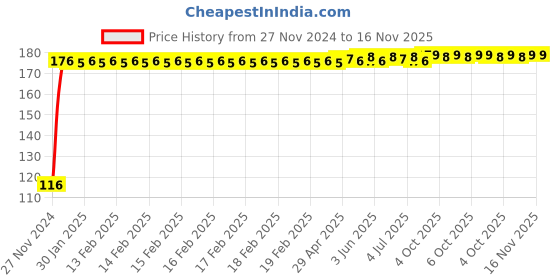 moglix.com Yato YT-04341 M6 Socket Bit yato Price History Graph from 27 Nov 2024 to 16 Nov 2025