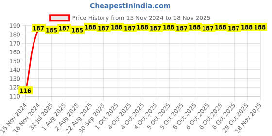 moglix.com Yato YT-04343 M10 Socket Bit yato Price History Graph from 15 Nov 2024 to 15 Nov 2025