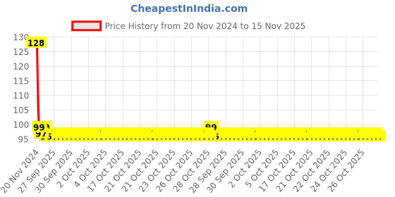 moglix.com Yato YT-04344 M12 Socket Bit yato Price History Graph from 20 Nov 2024 to 15 Nov 2025