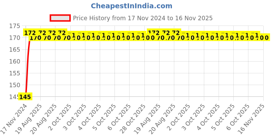 moglix.com Yato YT-04345 50mm Socket Bit yato Price History Graph from 17 Nov 2024 to 16 Nov 2025