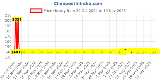 moglix.com Yato YT-04346 50mm Socket Bit yato Price History Graph from 29 Oct 2024 to 18 Nov 2025