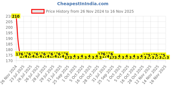 moglix.com Yato YT-04355 100mm Socket Bit yato Price History Graph from 26 Nov 2024 to 14 Nov 2025
