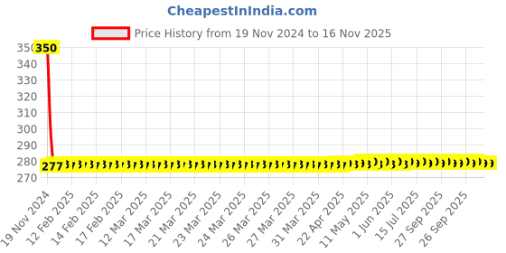 moglix.com Yato YT-04360 Spline Bit Socket Set yato Price History Graph from 19 Nov 2024 to 16 Nov 2025