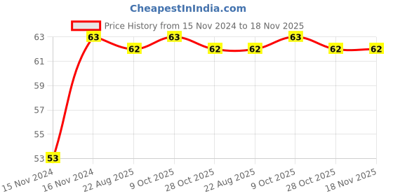 moglix.com Yato YT-04370 3mm Socket Bit yato Price History Graph from 15 Nov 2024 to 17 Nov 2025
