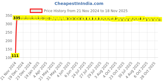 moglix.com Yato YT-04381 5mm Stainless Steel Socket Bit for 1/2 inch Drive yato Price History Graph from 21 Nov 2024 to 17 Nov 2025