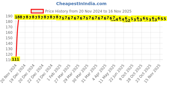 moglix.com Yato YT-04383 7mm Stainless Steel Socket Bit for 1/2 inch Drive yato Price History Graph from 20 Nov 2024 to 16 Nov 2025