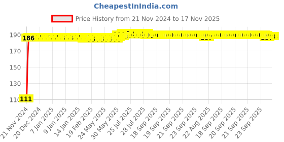 moglix.com Yato YT-04384 8mm Stainless Steel Socket Bit for 1/2 inch Drive yato Price History Graph from 21 Nov 2024 to 17 Nov 2025
