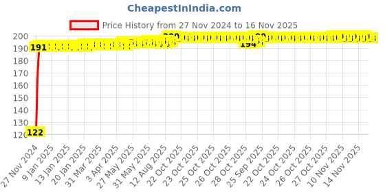 moglix.com Yato YT-04386 12mm Stainless Steel Socket Bit for 1/2 inch Drive yato Price History Graph from 27 Nov 2024 to 15 Nov 2025